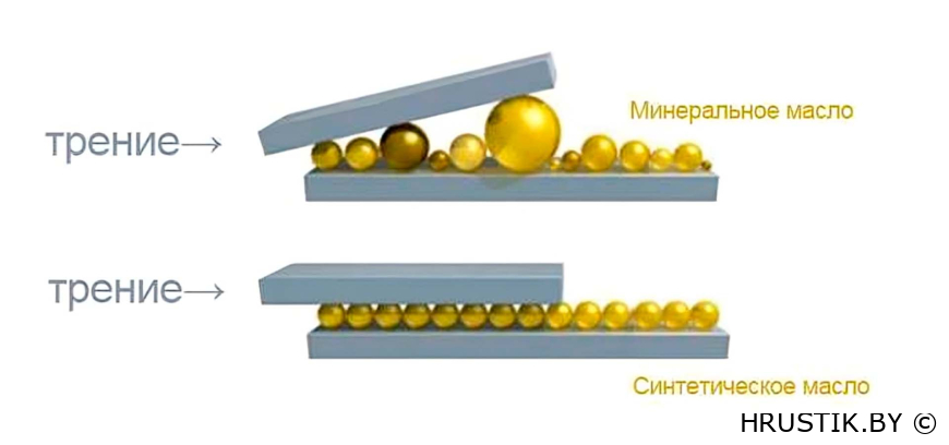 Отличие синтетического масла от минерального